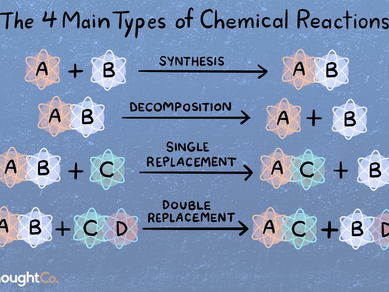 Identify The Type Fo Reaction Below: ____ N2+__H2 __NH3 Synthesis Or Double Replacement 