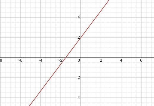 Graph The Linear Equation In Two Variables. Find At Least Five Solutions In The Table Of Values For The