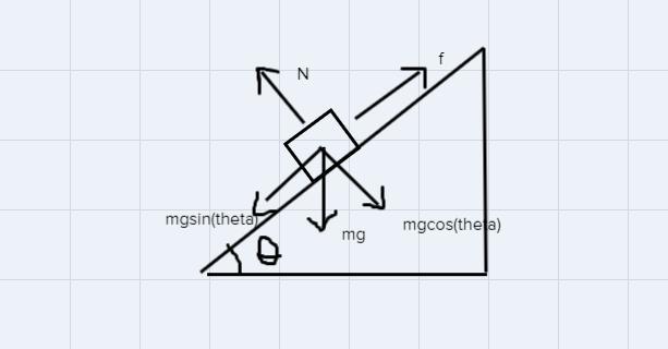 A Crate Is At Rest On An Inclined Plane. As The Slope Increases The Crate Remains At Rest Until The Incline