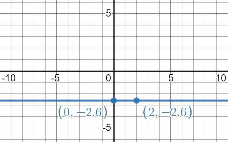 Can You Show Me How To Solve This And Graph?