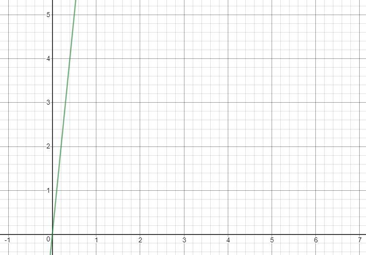 Nathan Is A Recreational Cyclist. He Can Travel 10 Miles In One Hour On His Bicycle. Which Graph Represents