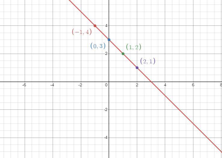 Sketch A Graph Of F. F(x)=3x Use The Graphing Tool To Graph The Equation.