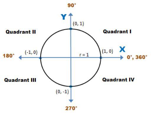 Enter The Coordinates Of The Point On The Unit Circle At The Given Angle 180 Degrees