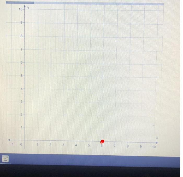 Plot The Point (6, 0) On The Coordinate Plane.