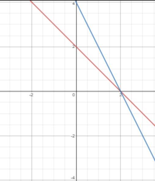 Here Is A System Of Equations {y=-x+2{y=-2x+4Graph The System Then Write Its Solution 