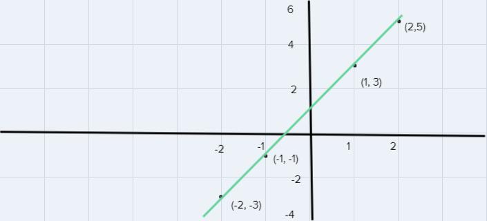 3) Find The Equation Of The Line Through The Point (2, 5) And With Slope M = 2. Also, Graph This Line.