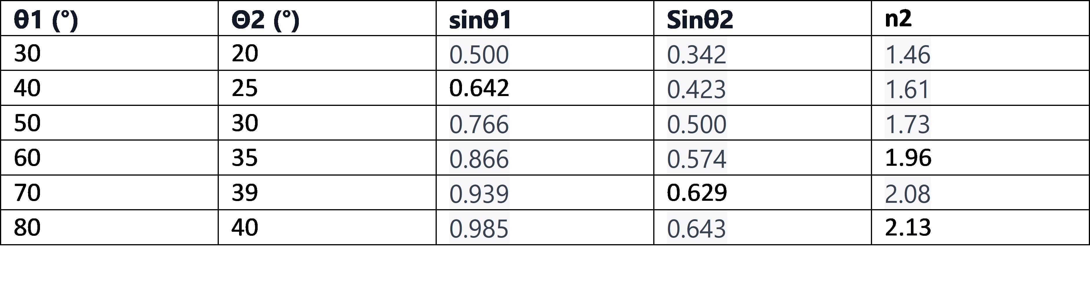 Compare The Values For Index Of Refraction Of Glass For Each Trial (values In Last Column) Is There Good