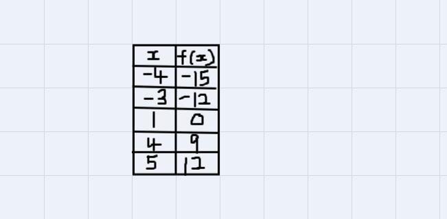 The Function F Is Defined By The Following Rule.f(x) = 3x-3Complete The Function Table.f(x)- 4-30145