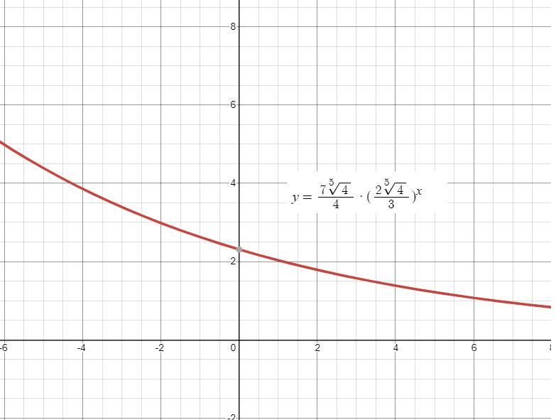 Writing Exponential Functions (4, 112/81), (-1, 21/2) 