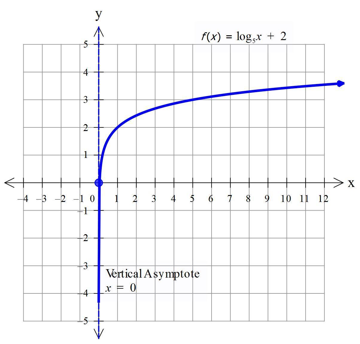 A) Graph The Following Transformation B) Draw Asymptotec) Set Domain And Range 