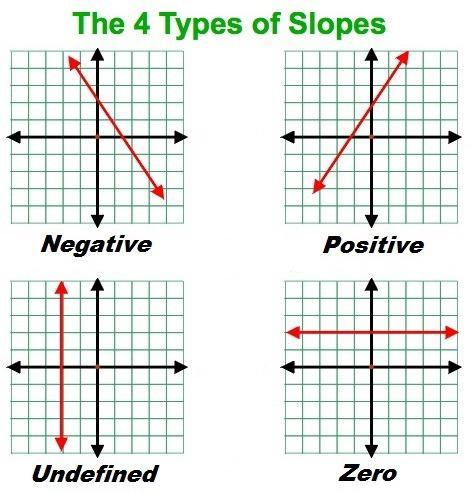 Describe The Slope Of The Line.The Slope IsFind The Slope.m =step By Step Explanation 