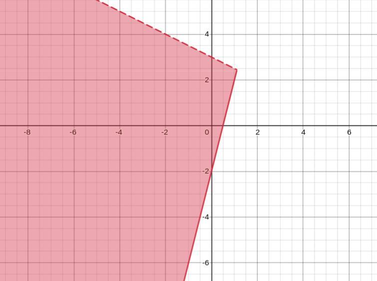 Graph The Solution Set Of Each System Of Inequalities.19. 4x-y52x + 2y &lt;6