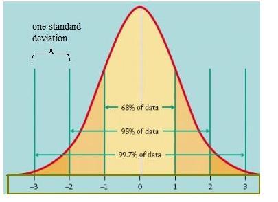 Assuming The Test Scores Have A Normal Distribution, Label The Heights At The Bottom Of The Normal Curve