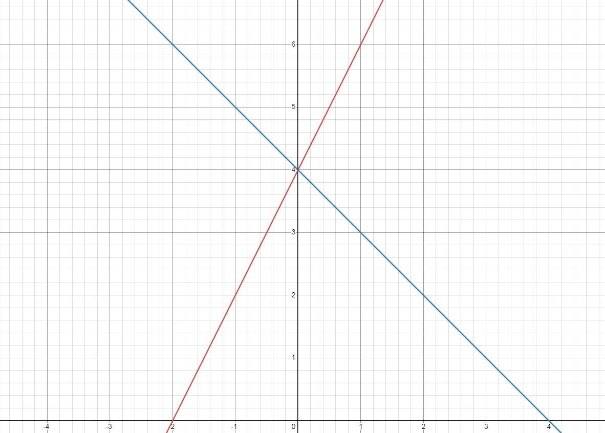 How Many Times Do The Graphs Of The Equations Y = 2x + 4 And Y = X + 4 Intersect?