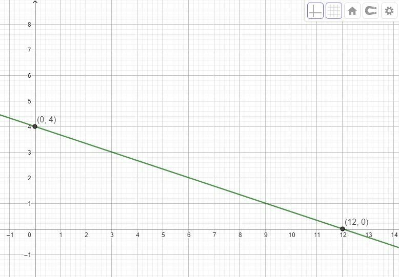 Directions - Graph The Following Slope Intercept Equation:y=-1/3x+4