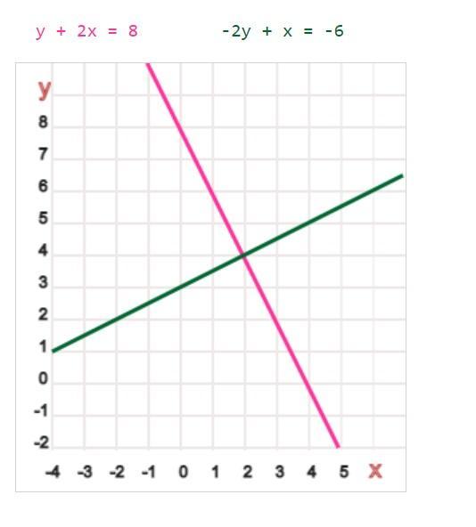 Help! Graph The Systems Of Equations. {2x+y=8 X+2y=6