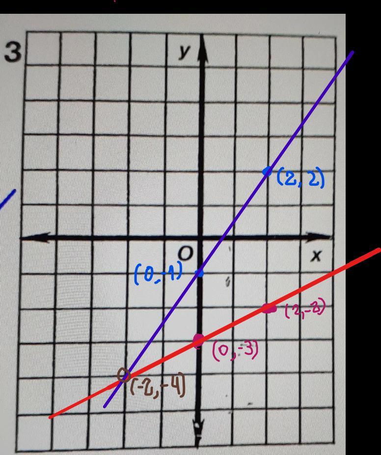 Solve Each System Of Equations Below By Graphing, Please Use My Graphy = 1/2x - 3y= 3/2x - 1