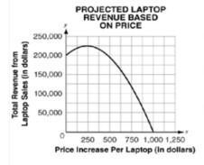 Last Year, A Computer Store Sold 200 Laptops At The Price Of $1,000 Per Laptop. The Store Manager Is