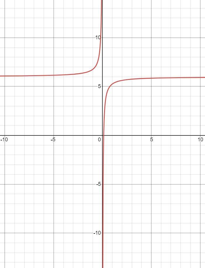 Graph F(x)= -3/4X + 6 Plotting Point