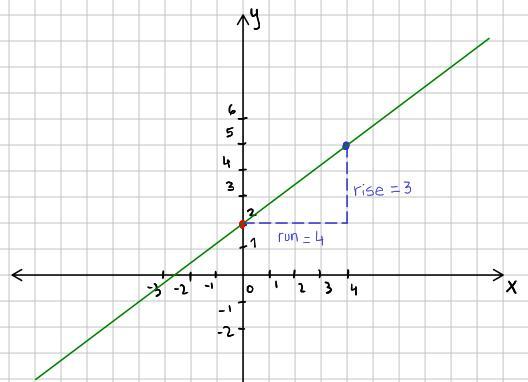 Graph Y=3/4x+2. I Got The Y Intercept But I Dont Know How To Do The Other Point 