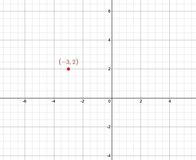 Identify The Quadrant In Which The Point (3,2) Is Located.Question 19 Options:Quadrant IQuadrant IIQuadrant