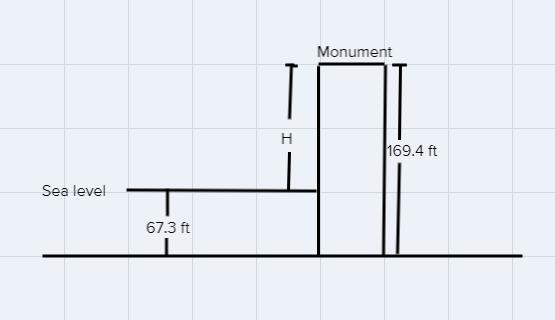 A Monument That Is 169.4 Ft Tall Is Built On A Site That Is 67.3 Ft Below Sea Level How Many Feet Above
