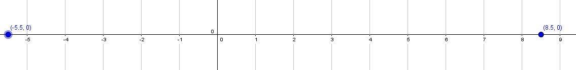 Plot -5 And 8 On The Number Line Below.