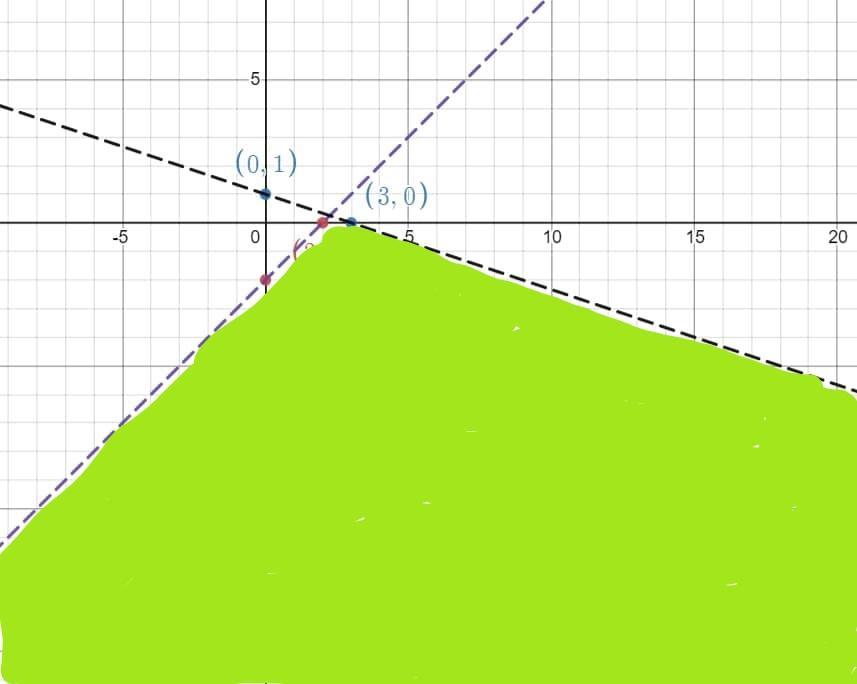 Graph The System Of Linear Inequalities And Shade In The Solution Set. If There Are No Solutions, Graph