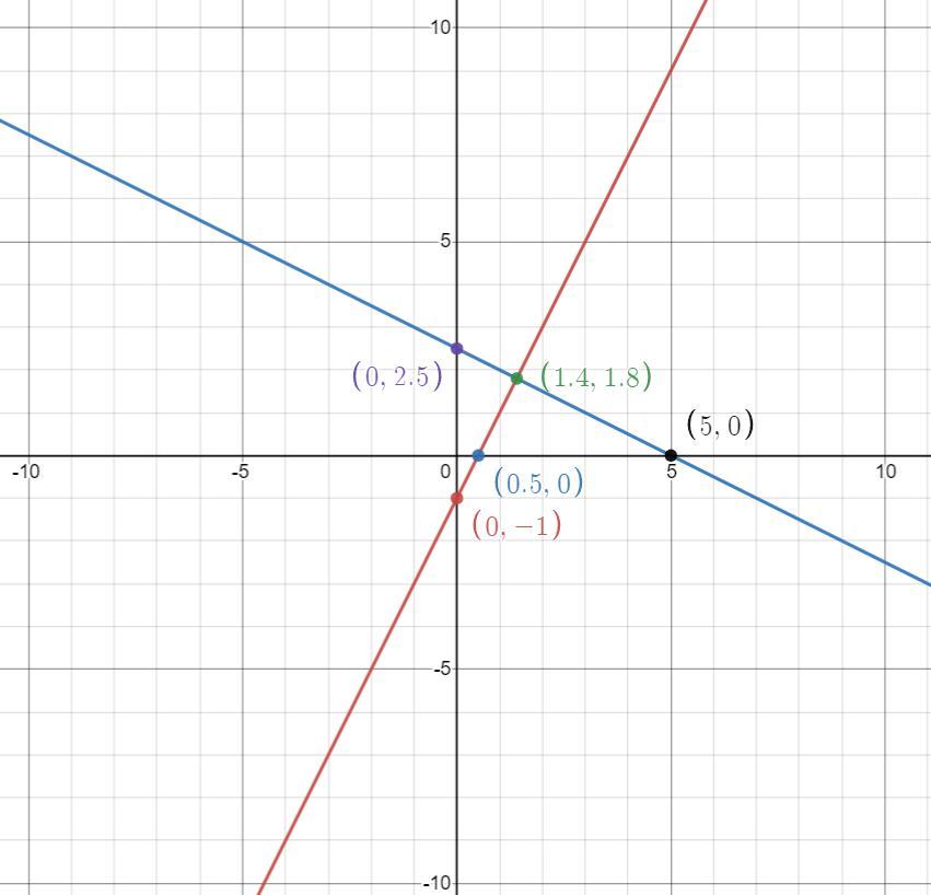 Find The Point Of Intersection Of The Following Pair Of Equations, Then Sketch Your Solutions Indicating