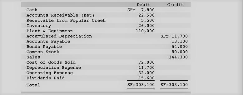 On January 1, 20X1, Popular Creek Corporation Organized SunTime Company As A Subsidiary In Switzerland