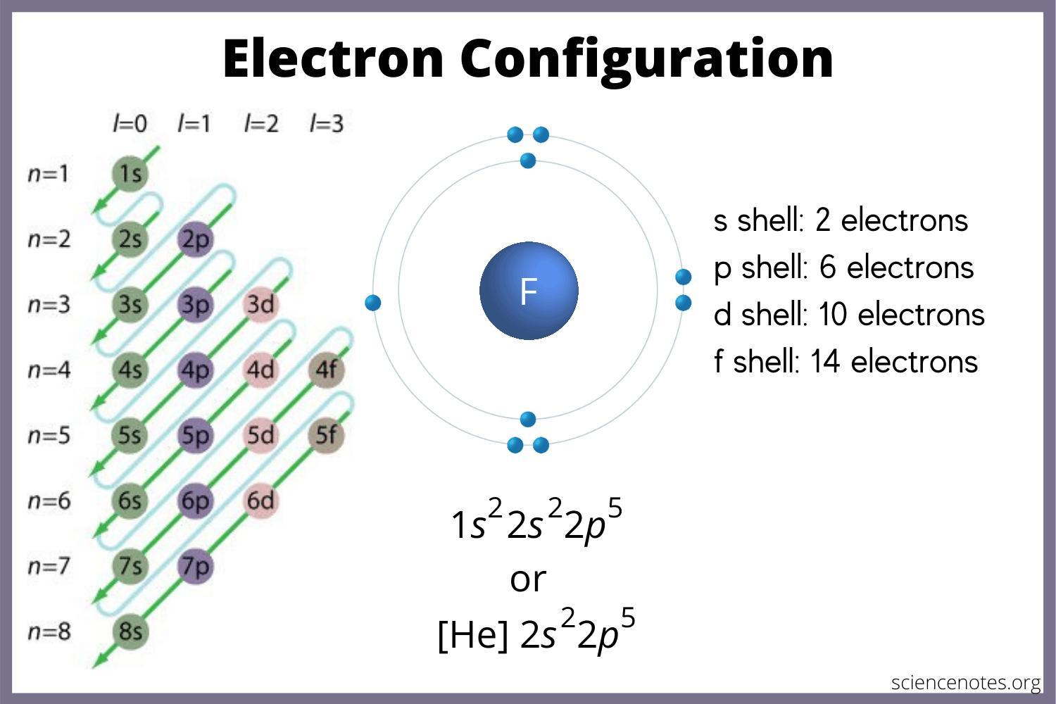 The Electron Configuration For An Atom Is 1 S 2 2 S 2 2 P 2. How Many Electrons Does The Atom Have?.