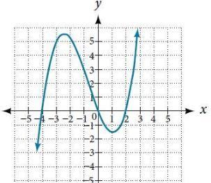 Use The Graph Of The Function To Estimate The Interval On Which The Function Is Decreasing.Enter Your