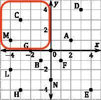 PLEASE ANSWER I WILL GIVE YOU BRAINLIEST! Name The Points Which Satisfy The Conditions. In The Second