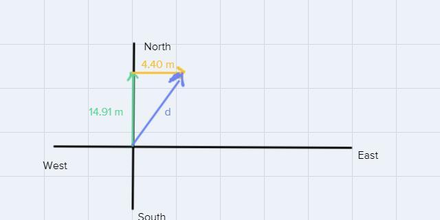 A Hiker Walks 14.91 M, N And 4.40 M, E. What Is The Magnitude Of His Resultant Displacement?