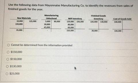 Use The Following Data From Mayonnaise Manufacturing Co. To Identify The Revenues From Sales Of Finished