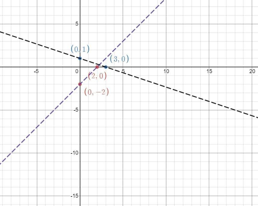 Graph The System Of Linear Inequalities And Shade In The Solution Set. If There Are No Solutions, Graph