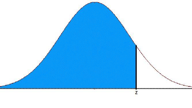 Find The Z-scores For Which 70% Of The Distribution's Area Lies Between - Z And Z.