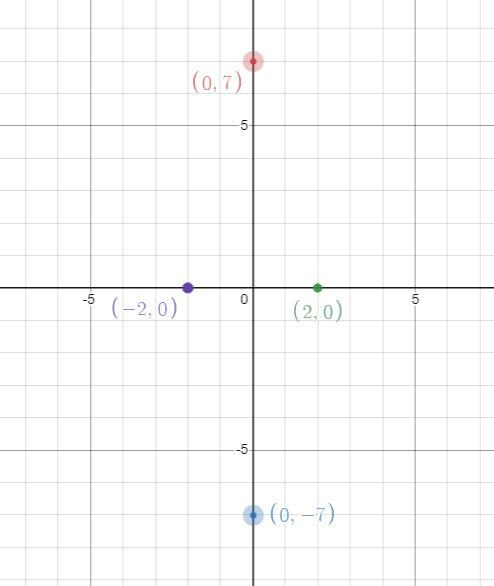 How Does You Solve Vertices: (0,7), (0,-7) Co Vertices: (2,0), (-2,0)