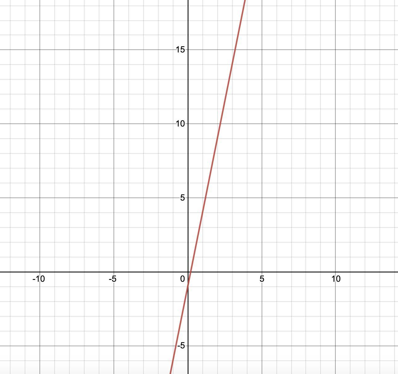 Y=5x-1 As A Graph (slopes)