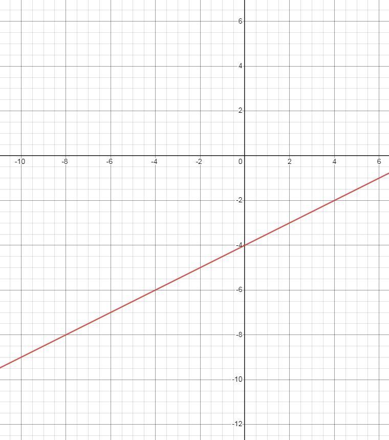 Write The Equation Of The Line In Slope-intercept Form.