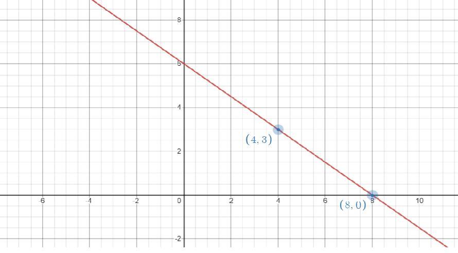 Graph The Line With Slope -3/4 Passing Through The Point (4,3)