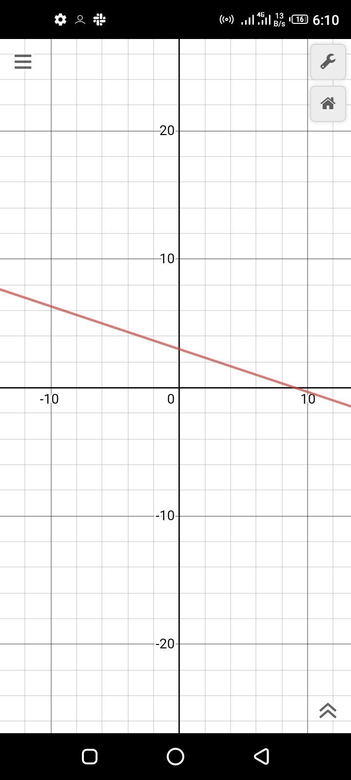 All (5) On ONE Coordinate Plane &amp; LABEL EACH LINE WITH THE EQUATION: 1.) X = 2 2.) Y = 2 3.) Y =