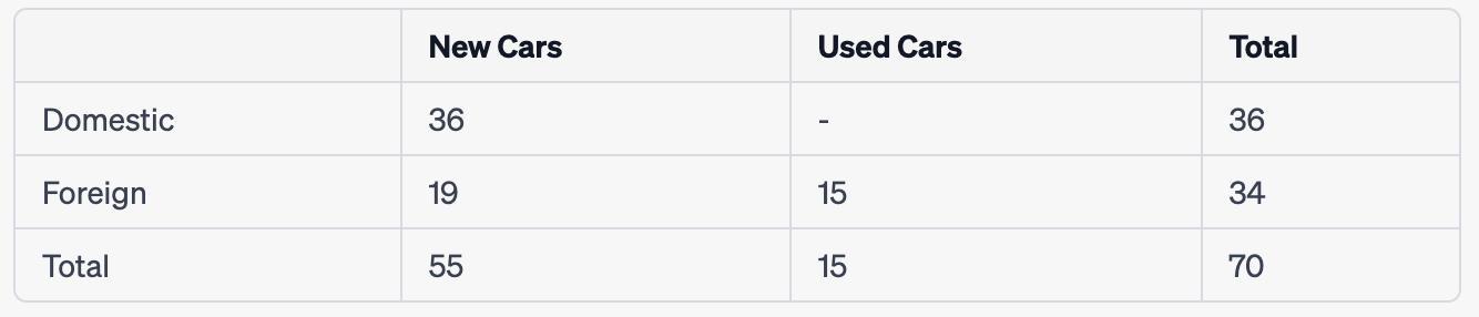 A Car Dealership Has 98 Cars On Its Lot. Fifty-five Of The Cars Are New. Of The New Cars, 36 Are Domestic