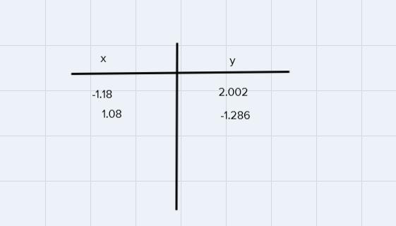 I Need To Find The Coordinates For This Graph And Place Two Points But Every Time I Find The Answer Its
