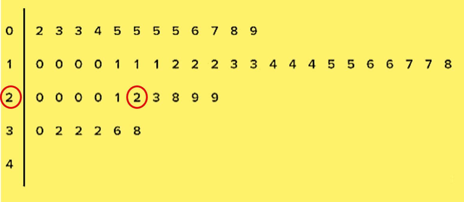 How Many Students Scored 22 On The Test? A.) 6 Students B.) 1 Student C.) 4 Students D.) 7 Students