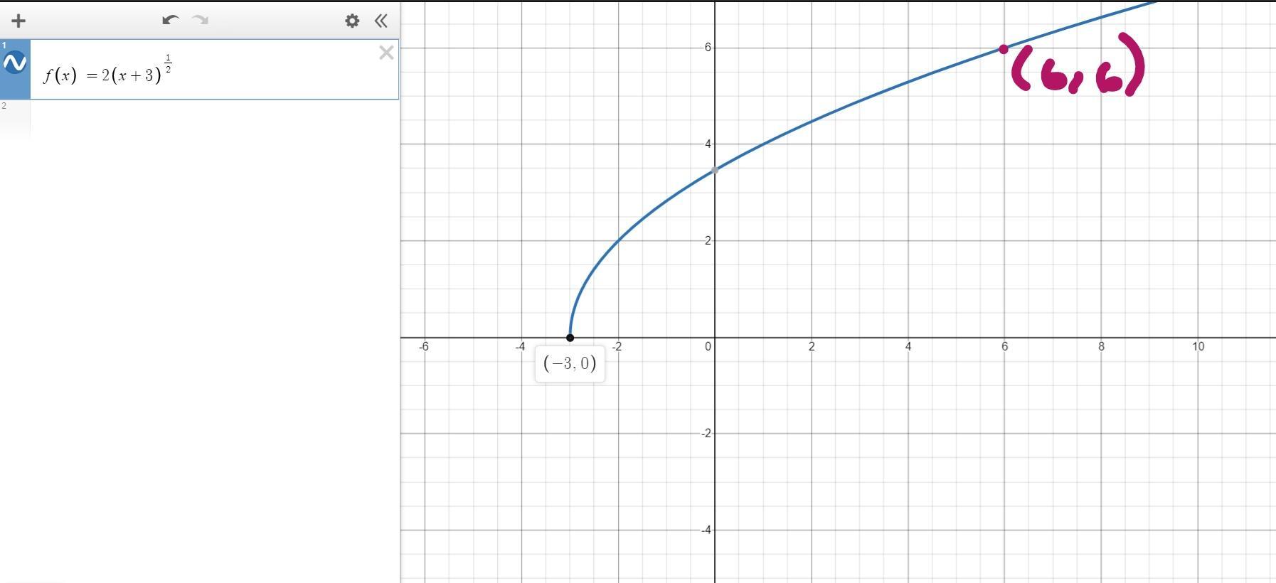 The Graph Shows Function M, A Transformation Of F(x) = X^1/2replace A And H To Create The Equation For