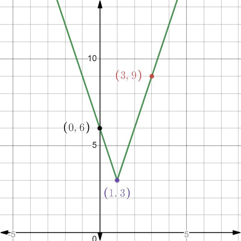 Consider The Function Y = 3 | X - 1 | +3 Under The Restricted Domain 0 X 3. The Range Is A Y B.