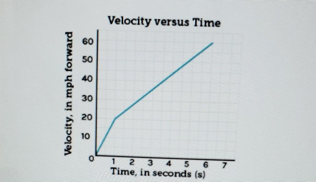 The Graph Shows A Cars Velocity Over Time, What Is The Cars Acceleration Between 6 And 7 Seconds