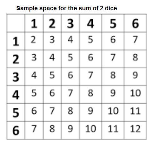 When Rolling A Pair Of Dice, Find The Probability That The Sum Is Less Than Five And Even. 