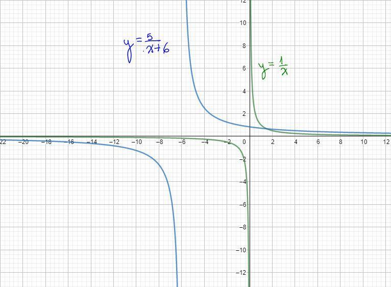 Show The StepsHow Do The Graphs Of Y=1/x And Y = 5/(x+6) Compare?